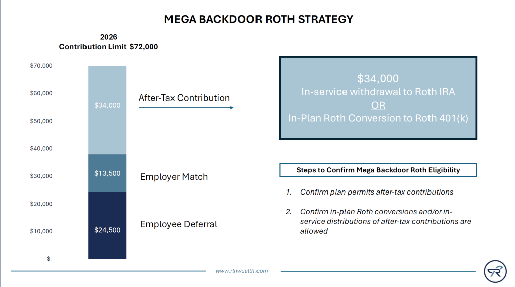 A graphic showing the components of contributions sources for 2026 401k plans.