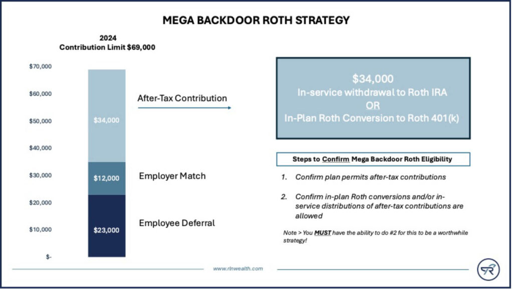 chart explaining the RLN Wealth Mega backdoor Roth strategy and after tax 401k contributions