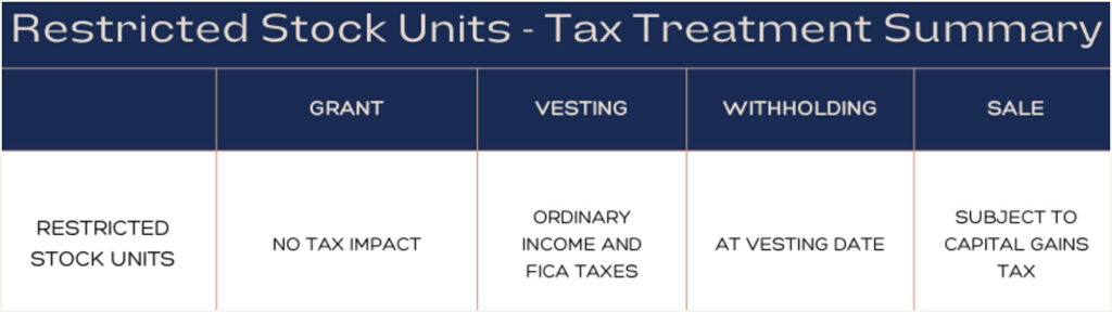 tax treatment summary when rsus vest