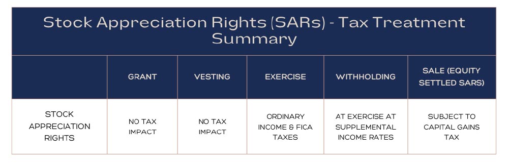 stock appreciation rights sars tax treatment summary table