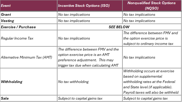 Stock Option Tax Summary - Incentive Stock Options vs. Non-Qualified Stock Options