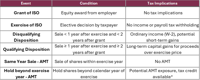 Chart illustrating specific events related to Incentive Stock Options and their related tax implications
