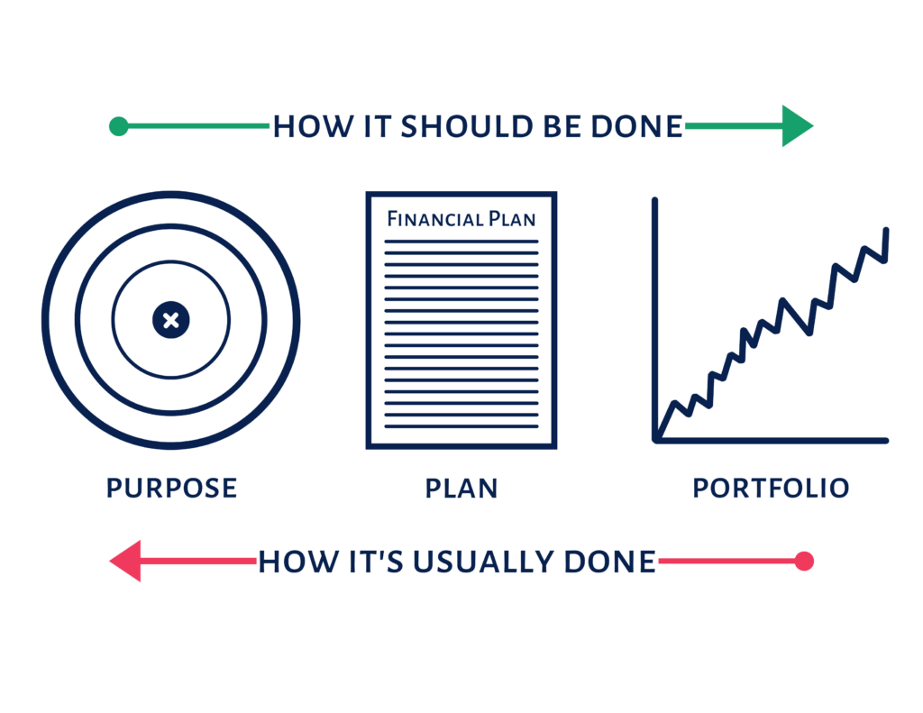 Graphic showing how financial planning should be done (defining purpose, then builidng a plan/portfolio) vs how its usually done (building a portfolio then figuring out a plan an dyour purpose after the fact