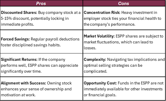 A table that compares the pros and cons of participating in an Employer Stock Purchase Program