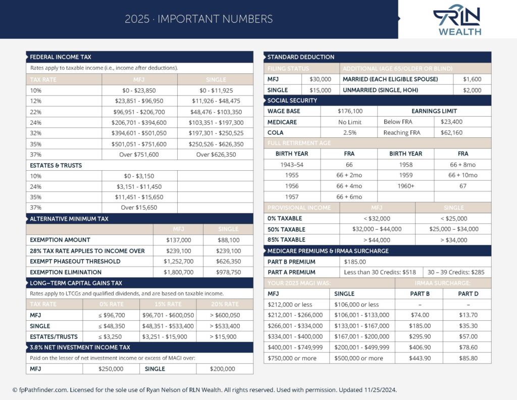 2025 Tax Brackets, Contriubtion limits, and other pertinent tax information