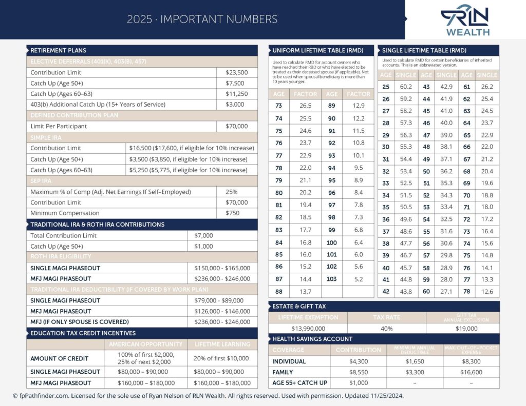 2025 Tax Brackets, Contribution Limits, and othe rpertinent tax information for the 2025 tax year