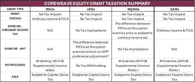 Table summarizing the taxation of CoreWeave equity compensation